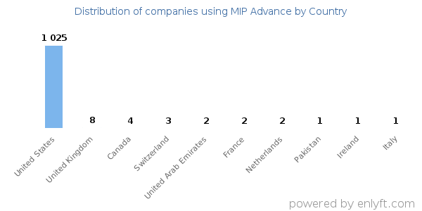 MIP Advance customers by country