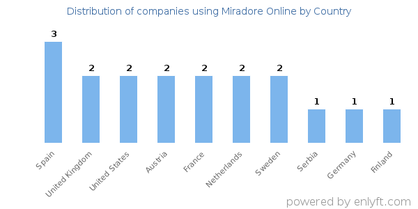 Miradore Online customers by country