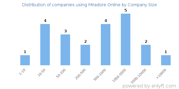 Companies using Miradore Online, by size (number of employees)