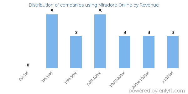 Miradore Online clients - distribution by company revenue