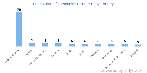 Miro customers by country