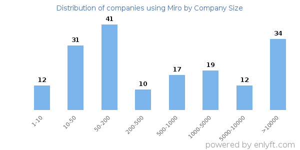 Companies using Miro, by size (number of employees)