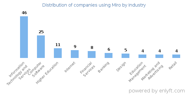 Companies using Miro - Distribution by industry
