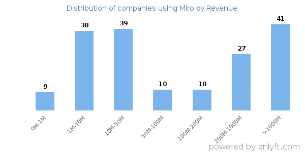 Miro clients - distribution by company revenue