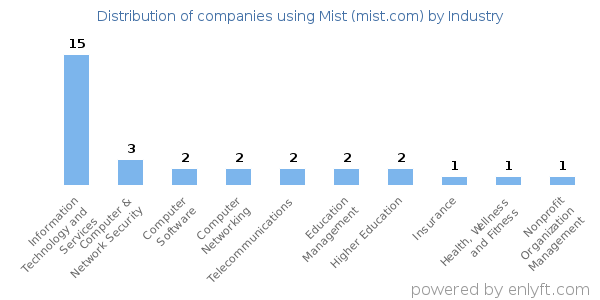 Companies using Mist (mist.com) - Distribution by industry