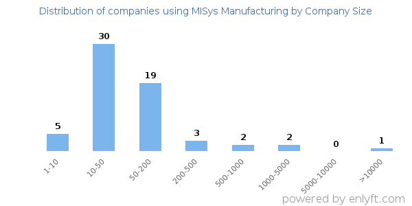 Companies using MISys Manufacturing, by size (number of employees)