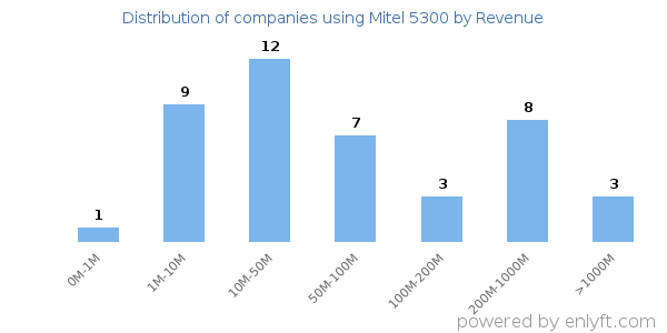 Mitel 5300 clients - distribution by company revenue