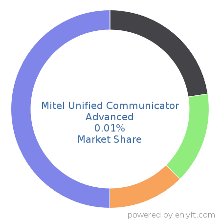Mitel Unified Communicator Advanced market share in Unified Communications is about 0.01%