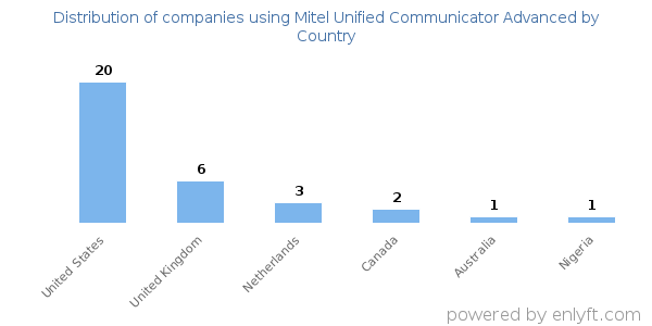 Mitel Unified Communicator Advanced customers by country