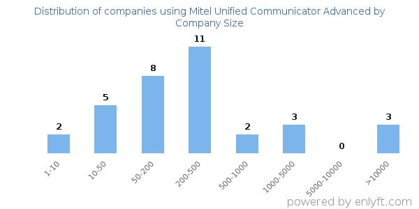 Companies using Mitel Unified Communicator Advanced, by size (number of employees)