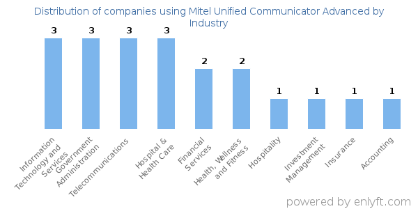 Companies using Mitel Unified Communicator Advanced - Distribution by industry