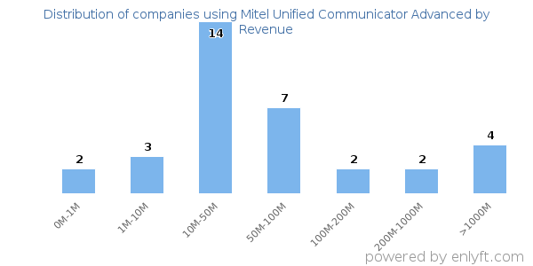 Mitel Unified Communicator Advanced clients - distribution by company revenue