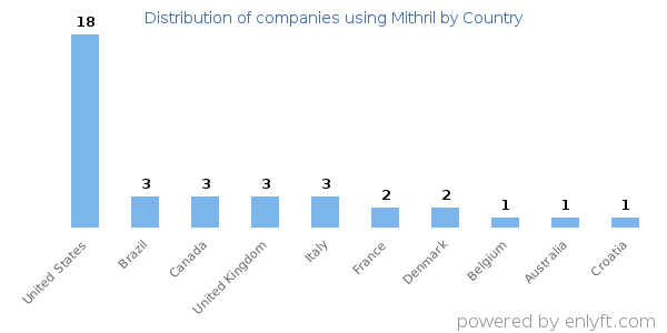 Mithril customers by country