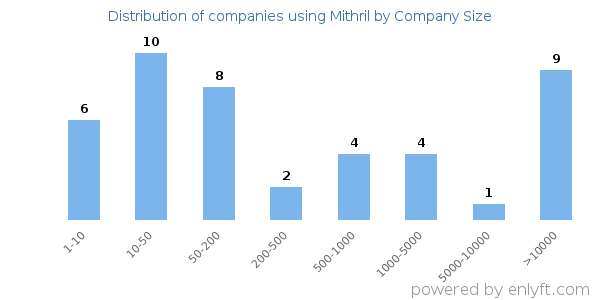 Companies using Mithril, by size (number of employees)