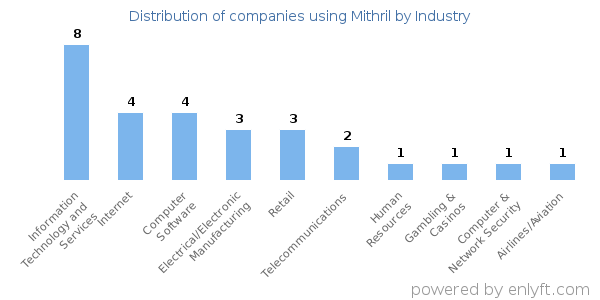 Companies using Mithril - Distribution by industry