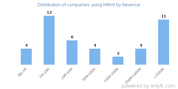 Mithril clients - distribution by company revenue