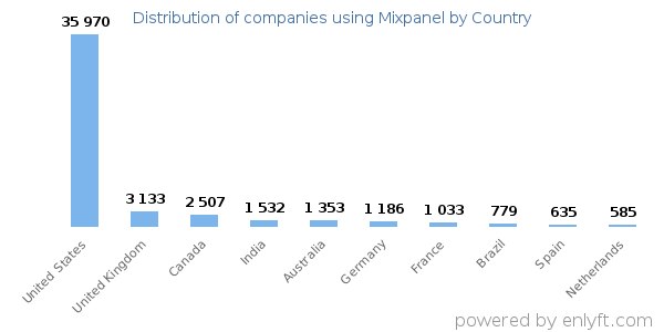 Mixpanel customers by country