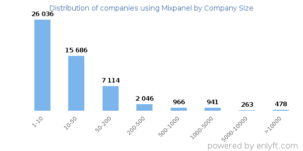 Companies using Mixpanel, by size (number of employees)