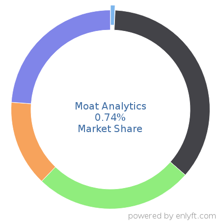 Moat Analytics market share in Web Analytics is about 0.74%