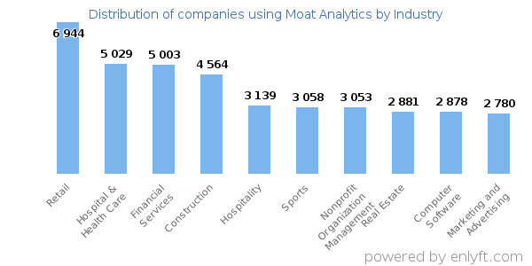Companies using Moat Analytics - Distribution by industry