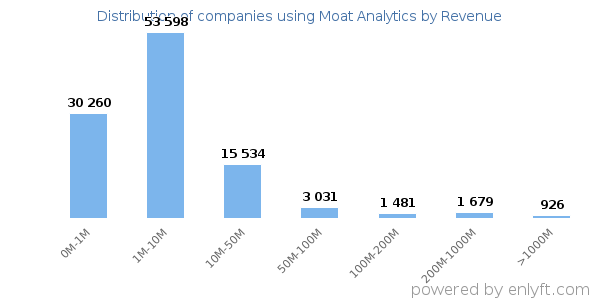 Moat Analytics clients - distribution by company revenue