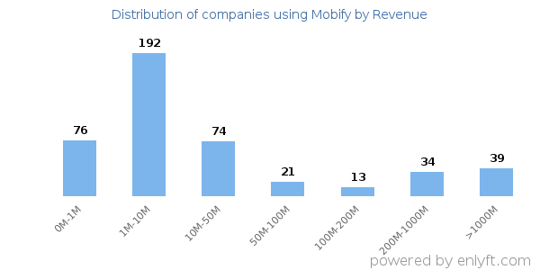 Mobify clients - distribution by company revenue