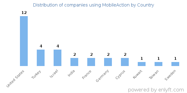 MobileAction customers by country