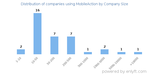 Companies using MobileAction, by size (number of employees)