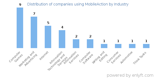 Companies using MobileAction - Distribution by industry