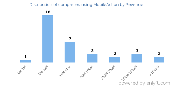 MobileAction clients - distribution by company revenue