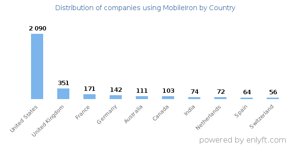 MobileIron customers by country