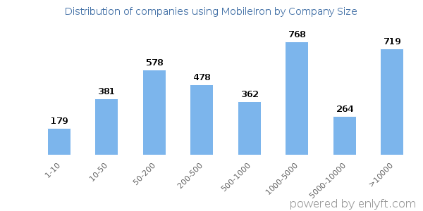 Companies using MobileIron, by size (number of employees)
