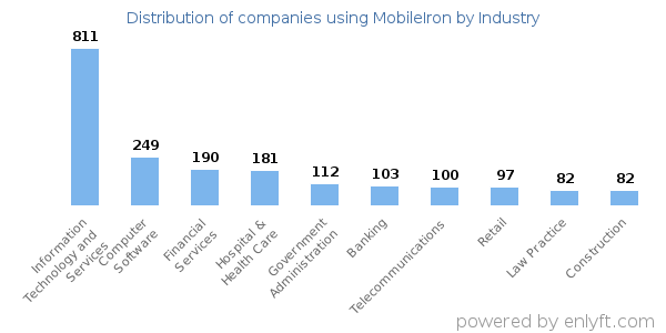 Companies using MobileIron - Distribution by industry
