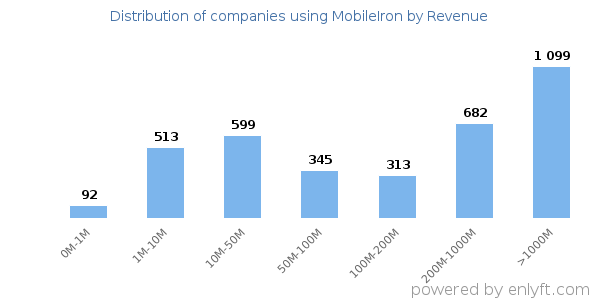 MobileIron clients - distribution by company revenue