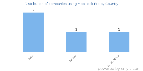 MobiLock Pro customers by country
