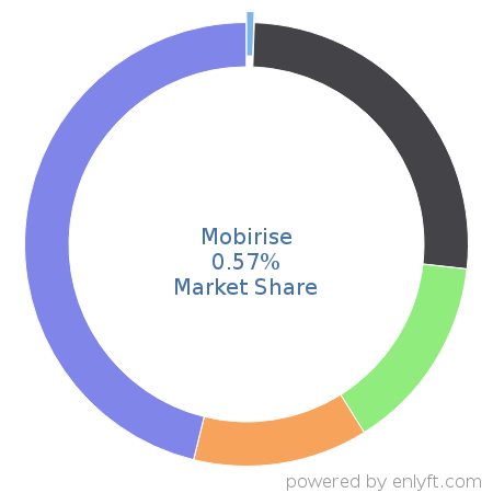 Mobirise market share in Website Builders is about 0.57%