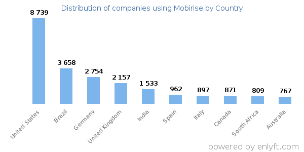 Mobirise customers by country