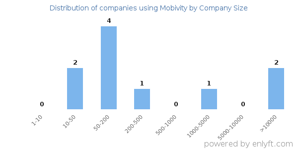 Companies using Mobivity, by size (number of employees)