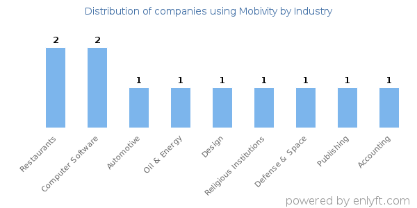 Companies using Mobivity - Distribution by industry