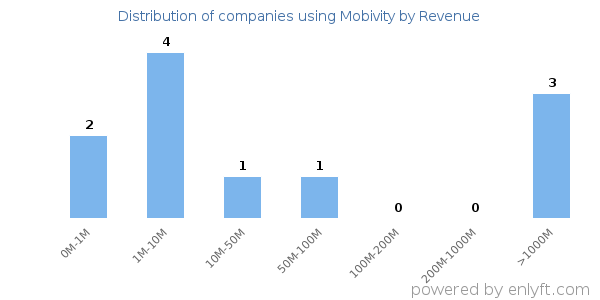 Mobivity clients - distribution by company revenue