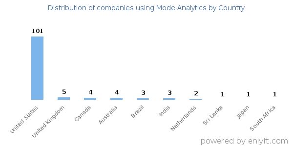 Mode Analytics customers by country