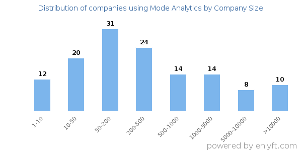 Companies using Mode Analytics, by size (number of employees)