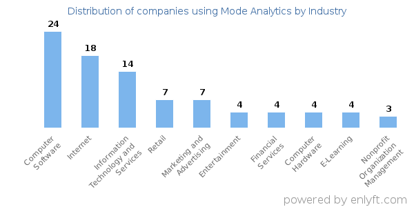 Companies using Mode Analytics - Distribution by industry