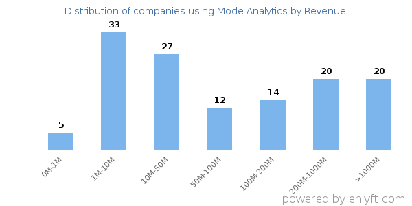 Mode Analytics clients - distribution by company revenue