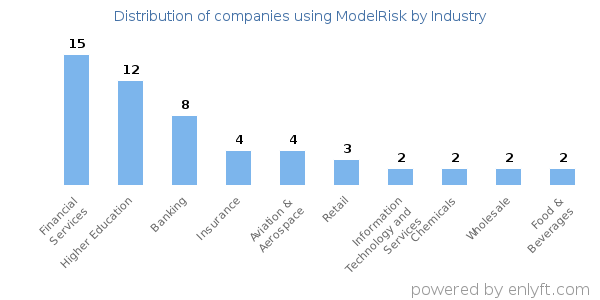 Companies using ModelRisk - Distribution by industry
