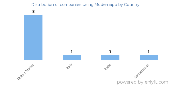 Modernapp customers by country