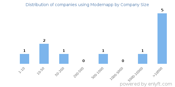 Companies using Modernapp, by size (number of employees)