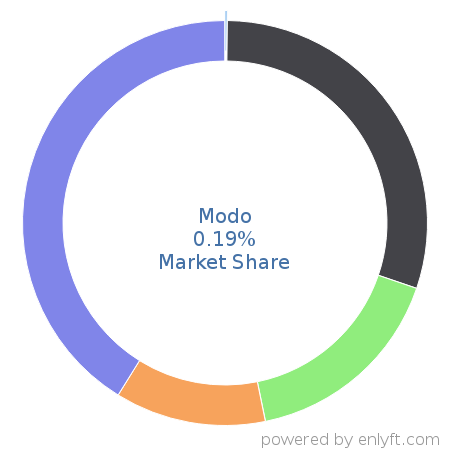 Modo market share in 3D Computer Graphics is about 0.19%
