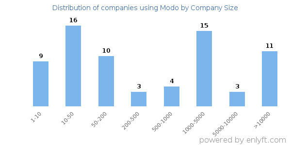 Companies using Modo, by size (number of employees)