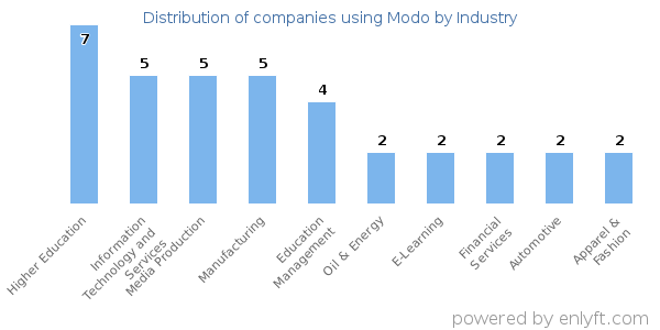 Companies using Modo - Distribution by industry